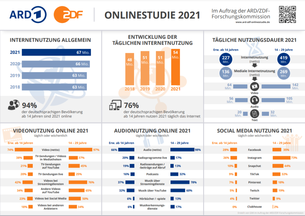 ARD/ZDF-Onlinestudie 2021